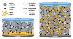 Diagram comparing foil and nonwoven battery electrodes: foil electrodes have thin stacked layers of active material, separators, and metal foils; nonwoven electrodes have a thick active material layer with embedded metal fleece for improved ion transport.
