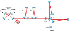Schema des Gravitationswellendetektors GEO600. Durch injection locking wird die hohe Lichtleistung des Slave Lasers (SL) in ihren Frequenzrauscheigenschaften an den hochstabilen Master Laser (ML) angekoppelt. Das Licht des Lasersystems passiert die beiden aufgehängten Modenfilter (MF1 und MF2) und wird in das Interferometer eingekoppelt. Am Strahlteiler (ST) wird das Licht aufgeteilt und gelangt in die beiden Interferometerarme. Auf dem Photodetektor (PD) wird das Ausgangssignal betrachtet. Weil der Ausgang auf destruktive Interferenz justiert ist, gelangt die gesamte Laserleistung zurück zum Eingang. Um die Laserleistung daher erneut zu nutzen, wird mit einem so genannten Power-Recycling-Spiegel (PRS) das Licht zurück in das Interferometer geschickt. Ein durch eine Gravitationswelle erzeugtes Signal wird mittels des so genannten Signal-Recycling-Spiegels (SRS) im Interferometer überhöht, um ein besseres Signal-zu-Rausch-Verhältnis zu erzielen.